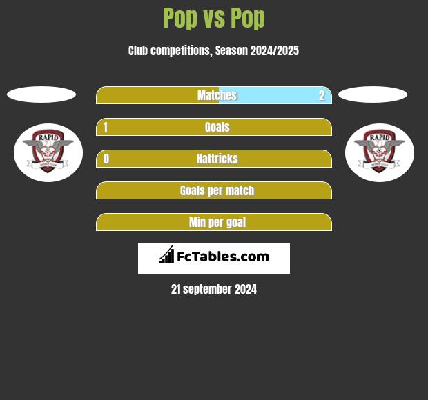 Pop vs Pop h2h player stats