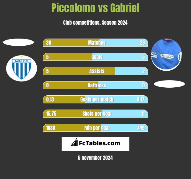 Piccolomo vs Gabriel h2h player stats