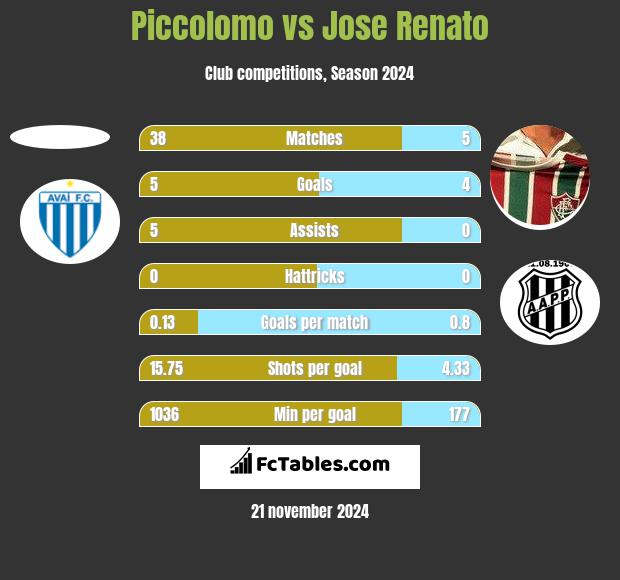 Piccolomo vs Jose Renato h2h player stats