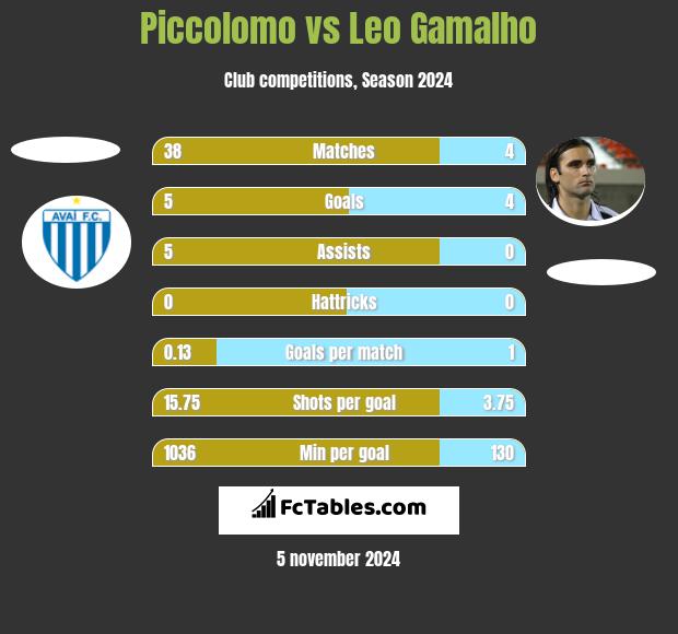 Piccolomo vs Leo Gamalho h2h player stats