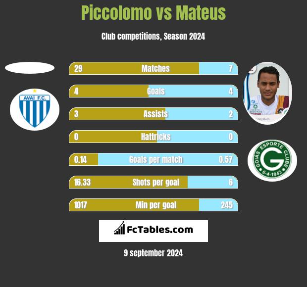 Piccolomo vs Mateus h2h player stats