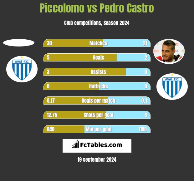 Piccolomo vs Pedro Castro h2h player stats