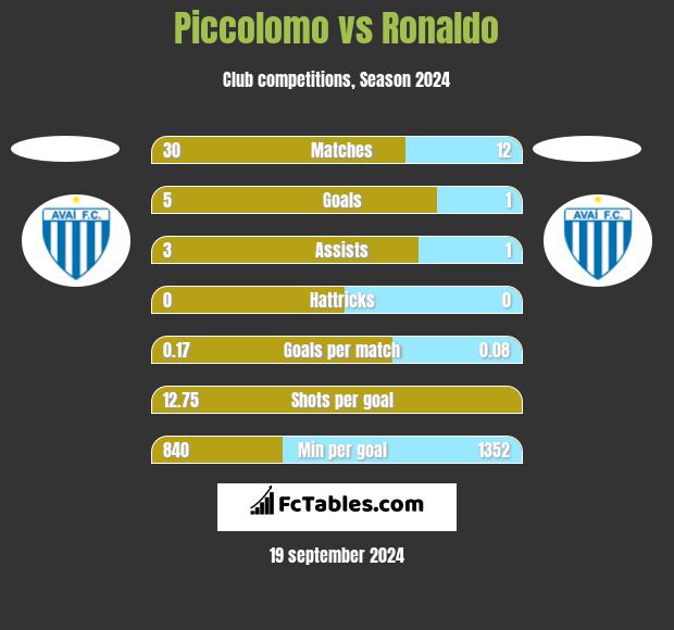 Piccolomo vs Ronaldo h2h player stats