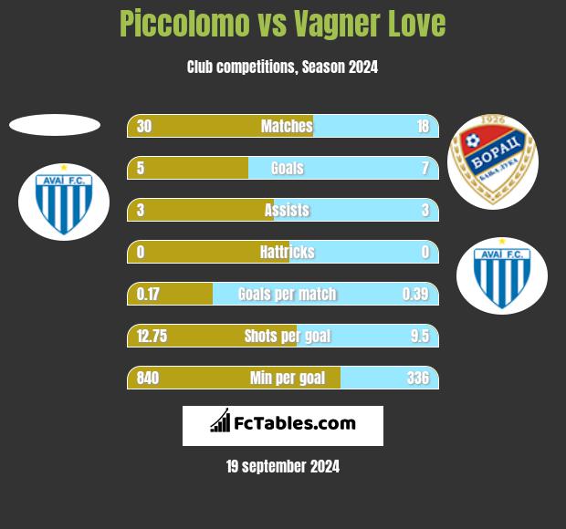 Piccolomo vs Vagner Love h2h player stats