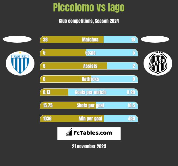 Piccolomo vs Iago h2h player stats