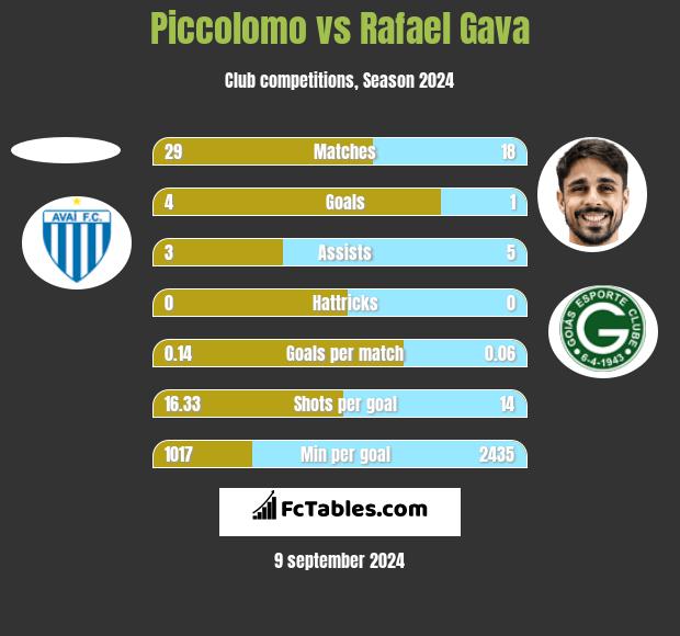 Piccolomo vs Rafael Gava h2h player stats