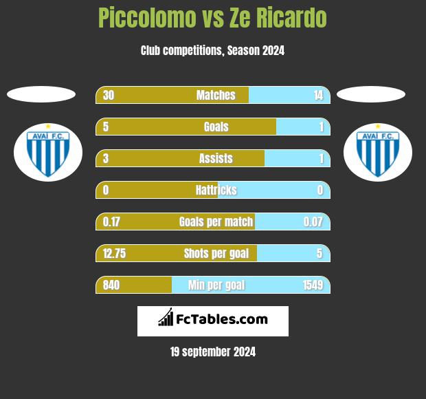 Piccolomo vs Ze Ricardo h2h player stats