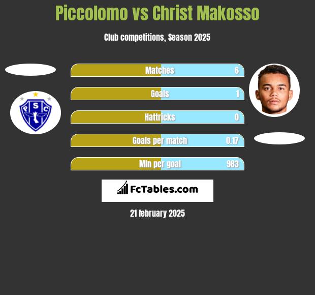 Piccolomo vs Christ Makosso h2h player stats