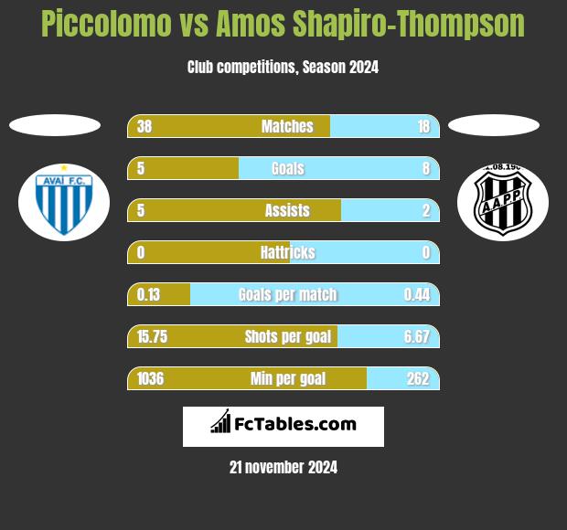 Piccolomo vs Amos Shapiro-Thompson h2h player stats