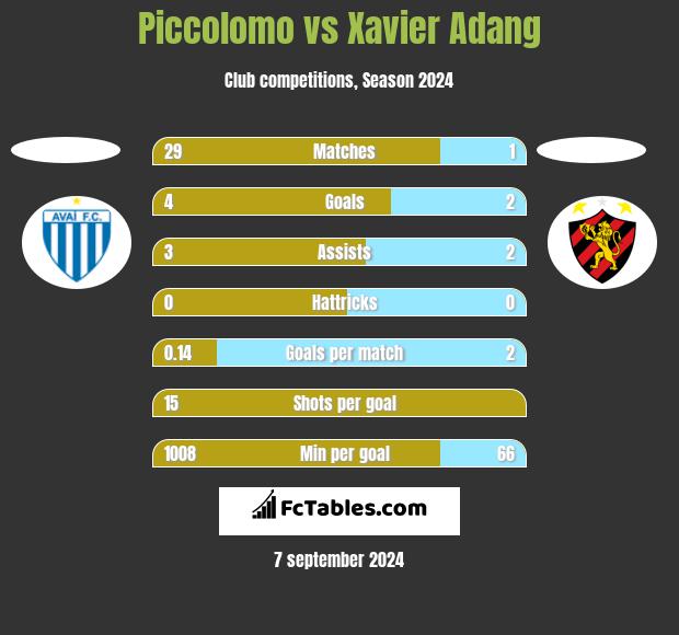 Piccolomo vs Xavier Adang h2h player stats