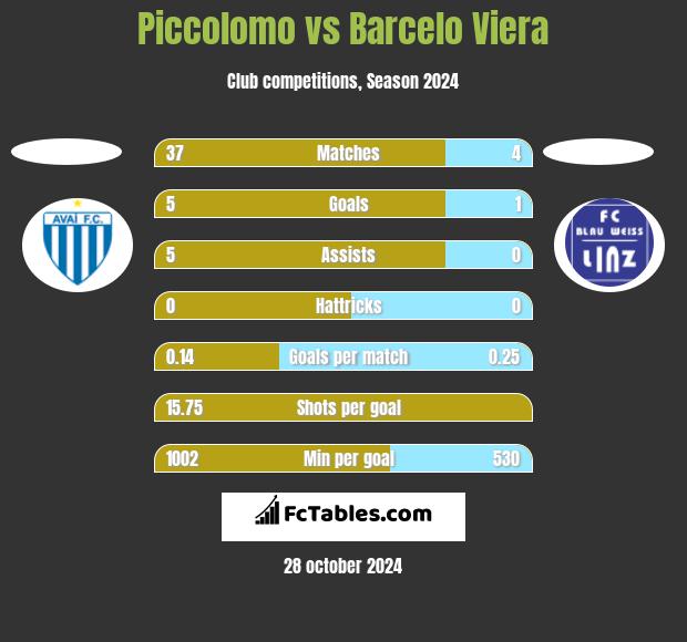 Piccolomo vs Barcelo Viera h2h player stats