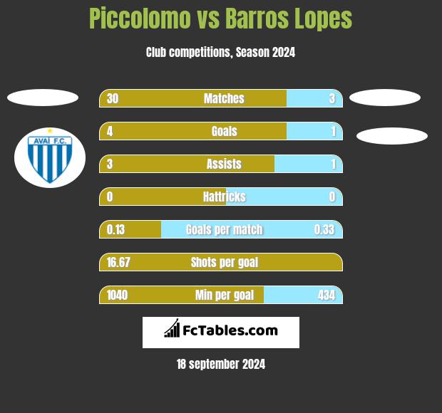 Piccolomo vs Barros Lopes h2h player stats