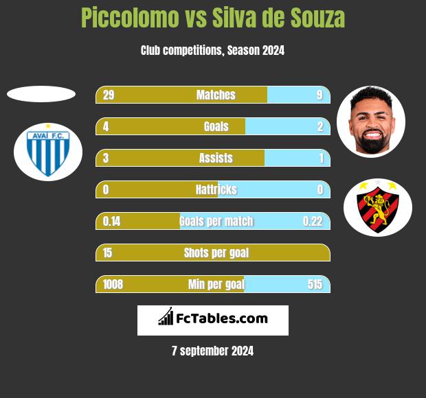 Piccolomo vs Silva de Souza h2h player stats