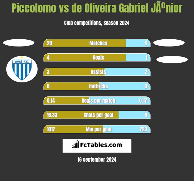 Piccolomo vs de Oliveira Gabriel JÃºnior h2h player stats