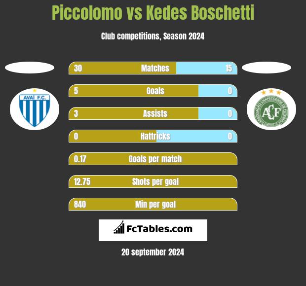 Piccolomo vs Kedes Boschetti h2h player stats