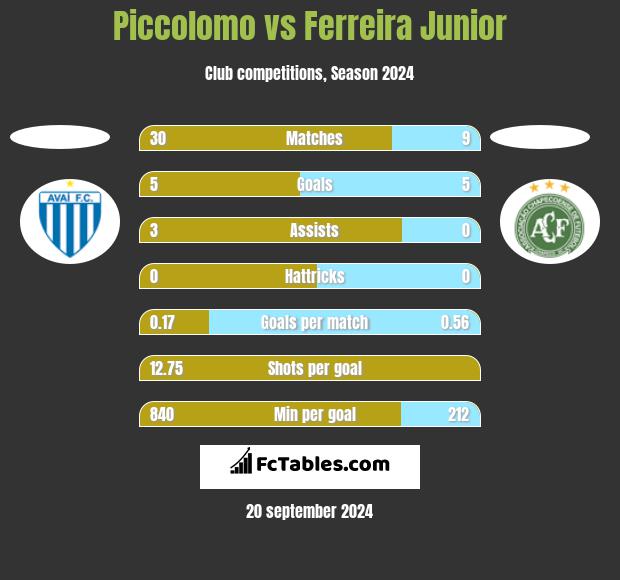 Piccolomo vs Ferreira Junior h2h player stats