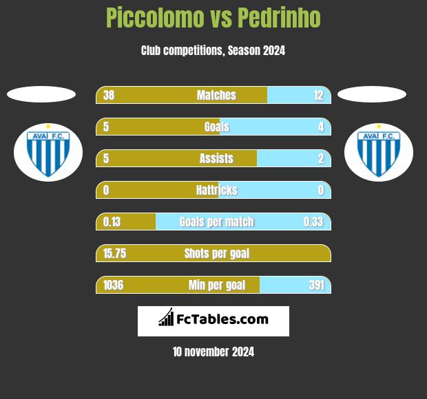 Piccolomo vs Pedrinho h2h player stats