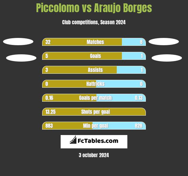 Piccolomo vs Araujo Borges h2h player stats