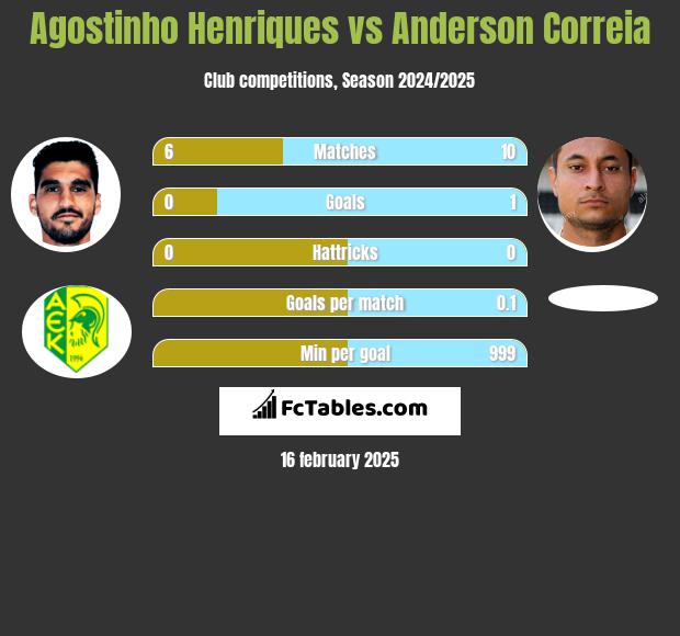 Agostinho Henriques vs Anderson Correia h2h player stats