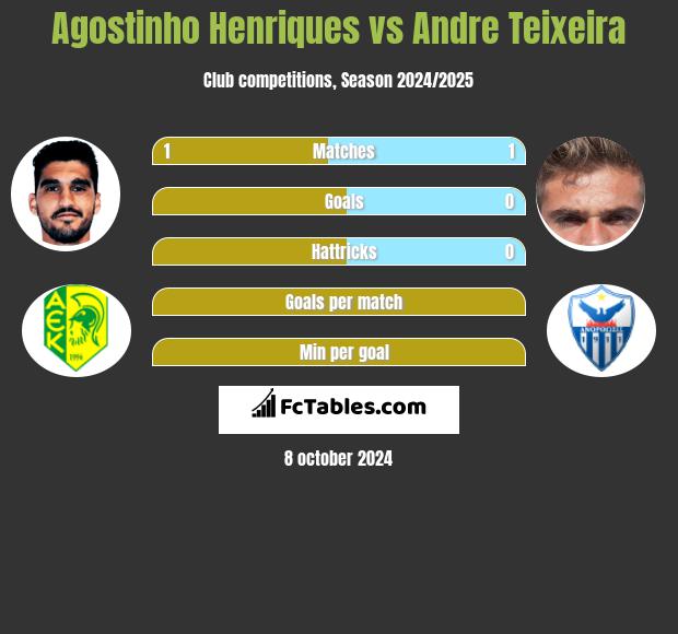 Agostinho Henriques vs Andre Teixeira h2h player stats