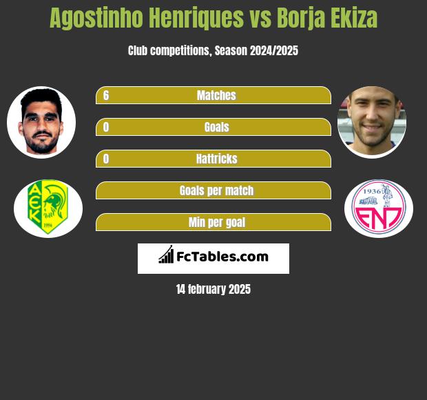 Agostinho Henriques vs Borja Ekiza h2h player stats