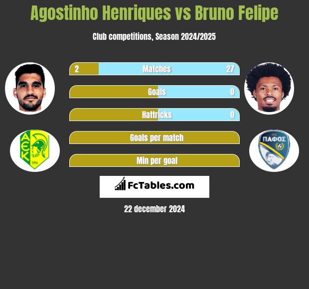 Agostinho Henriques vs Bruno Felipe h2h player stats