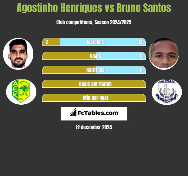 Agostinho Henriques vs Bruno Santos h2h player stats