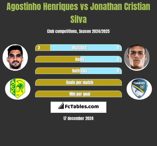 Agostinho Henriques vs Jonathan Cristian Silva h2h player stats