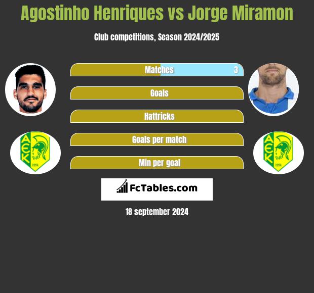 Agostinho Henriques vs Jorge Miramon h2h player stats