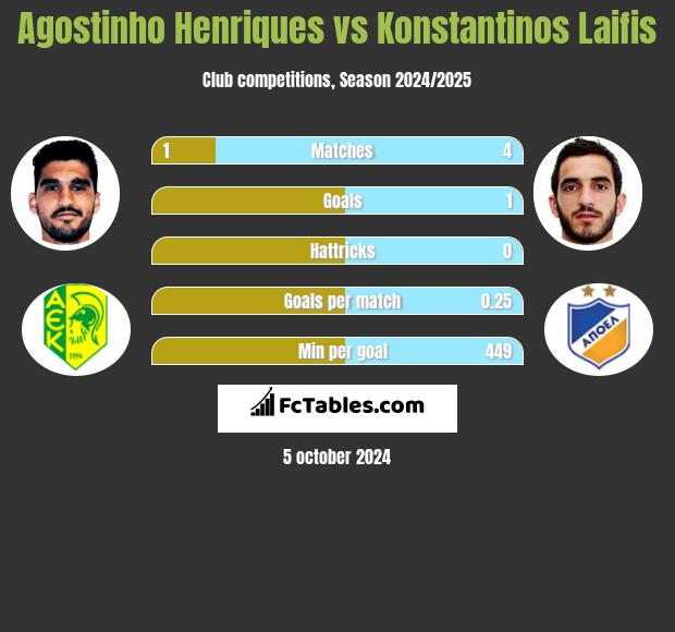 Agostinho Henriques vs Konstantinos Laifis h2h player stats