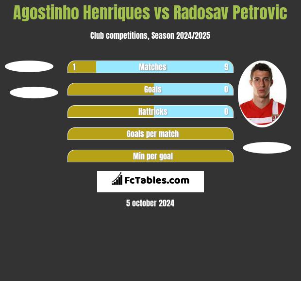 Agostinho Henriques vs Radosav Petrovic h2h player stats