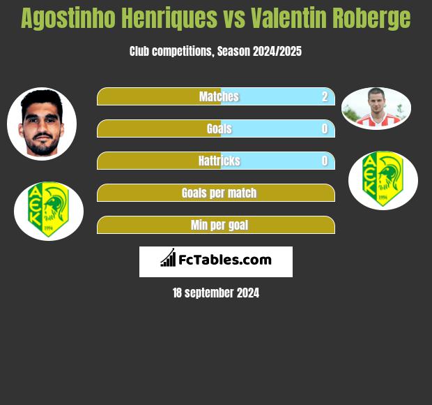 Agostinho Henriques vs Valentin Roberge h2h player stats