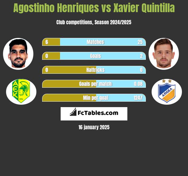 Agostinho Henriques vs Xavier Quintilla h2h player stats