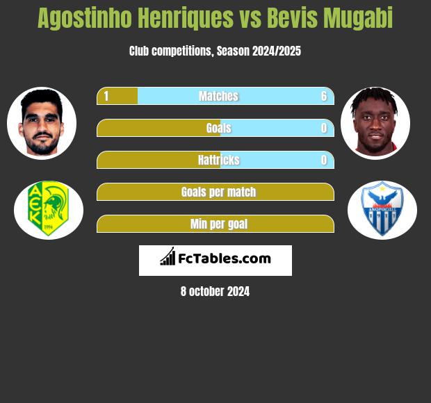 Agostinho Henriques vs Bevis Mugabi h2h player stats