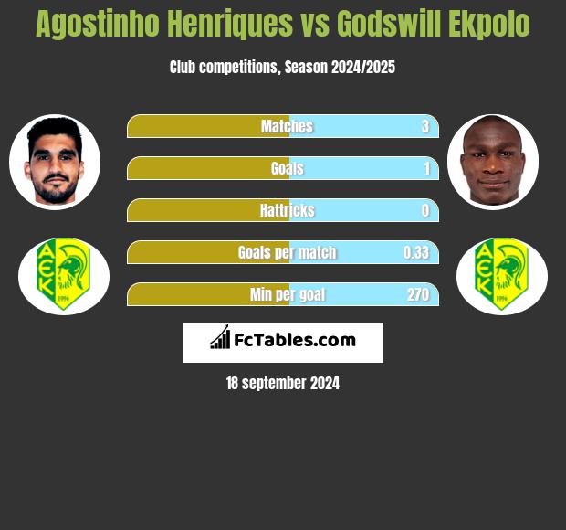 Agostinho Henriques vs Godswill Ekpolo h2h player stats