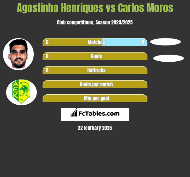 Agostinho Henriques vs Carlos Moros h2h player stats