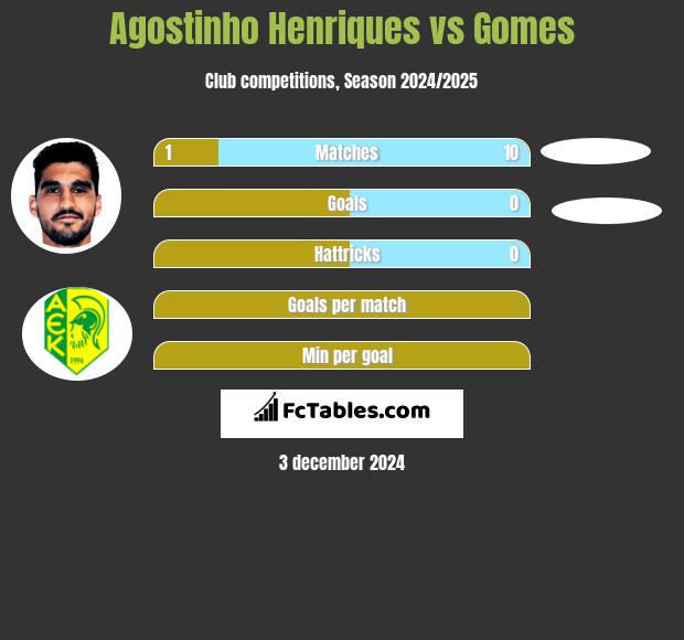 Agostinho Henriques vs Gomes h2h player stats