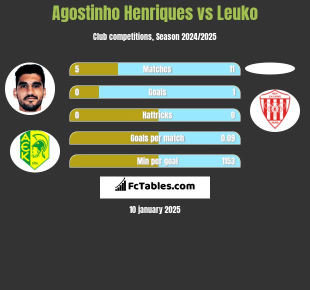 Agostinho Henriques vs Leuko h2h player stats