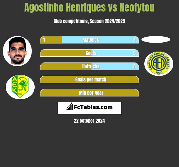 Agostinho Henriques vs Neofytou h2h player stats