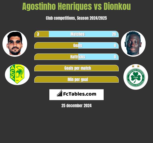 Agostinho Henriques vs Dionkou h2h player stats