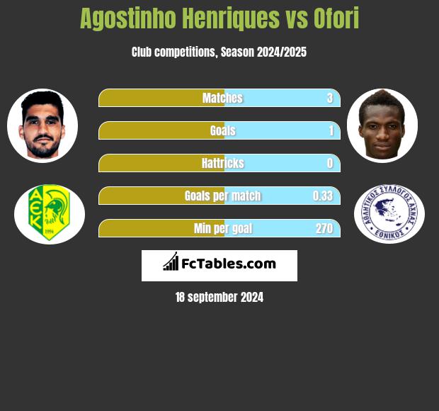 Agostinho Henriques vs Ofori h2h player stats