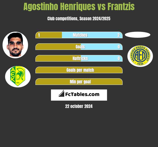 Agostinho Henriques vs Frantzis h2h player stats