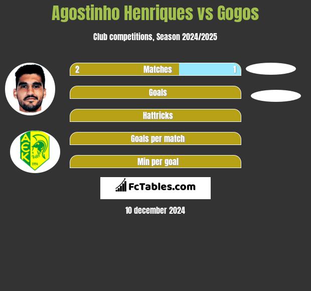 Agostinho Henriques vs Gogos h2h player stats