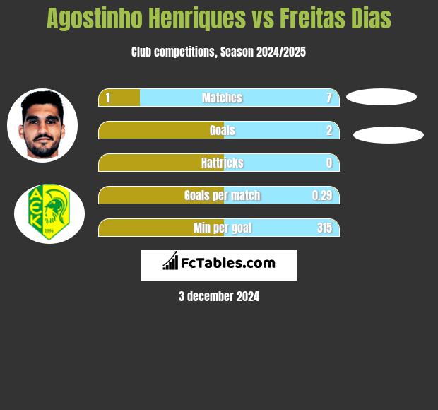 Agostinho Henriques vs Freitas Dias h2h player stats