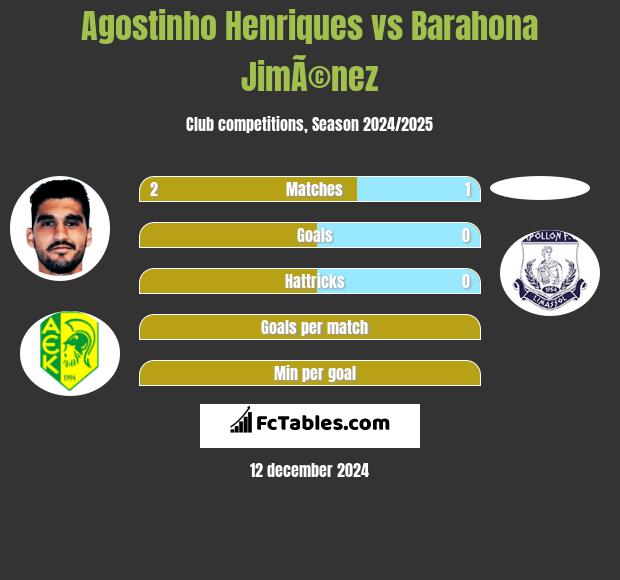 Agostinho Henriques vs Barahona JimÃ©nez h2h player stats