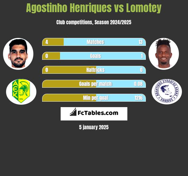 Agostinho Henriques vs Lomotey h2h player stats