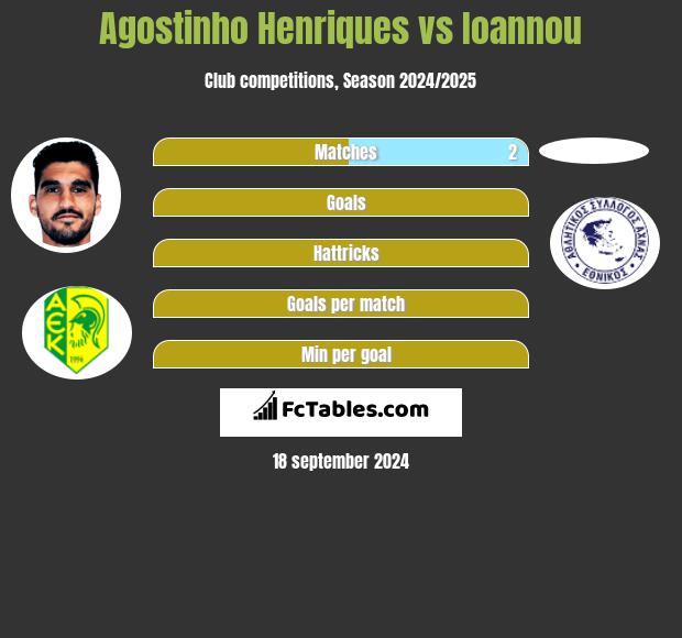 Agostinho Henriques vs Ioannou h2h player stats