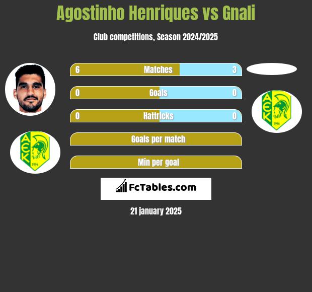 Agostinho Henriques vs Gnali h2h player stats