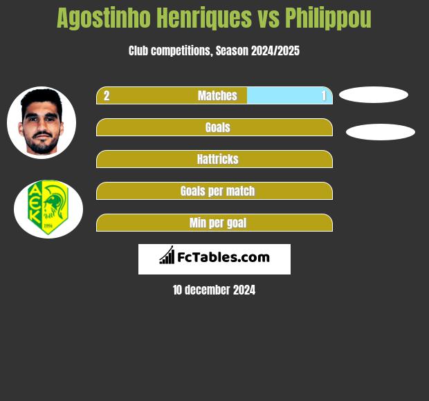 Agostinho Henriques vs Philippou h2h player stats