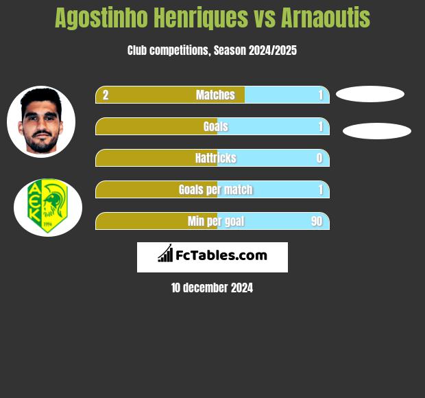 Agostinho Henriques vs Arnaoutis h2h player stats